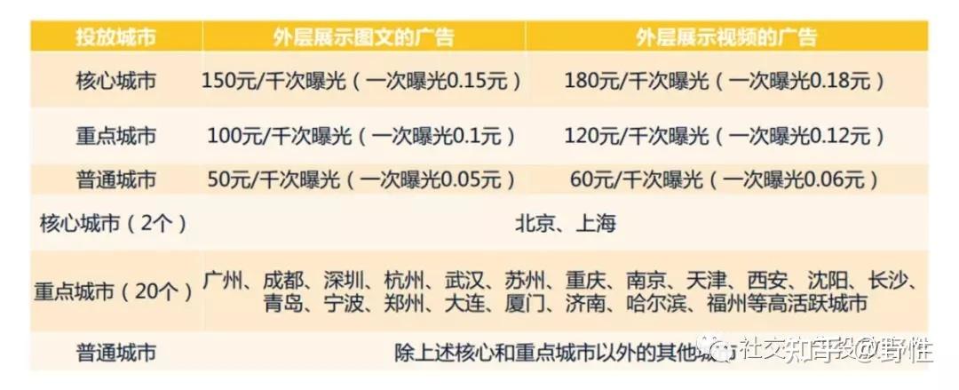微信朋友圈广告投放收费标准是什么（微信朋友圈广告投放价格表）