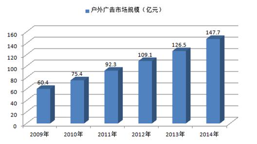 戶(hù)外廣告投放行業(yè)利潤(rùn)，戶(hù)外廣告市場(chǎng)收益