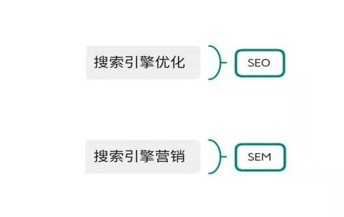 SEO優(yōu)化與SEM策略（sem和seo）