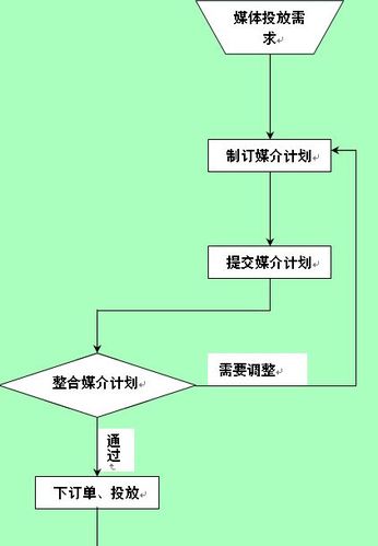 新媒體廣告投放的一般流程，數(shù)字營(yíng)銷(xiāo)策略的執(zhí)行步驟