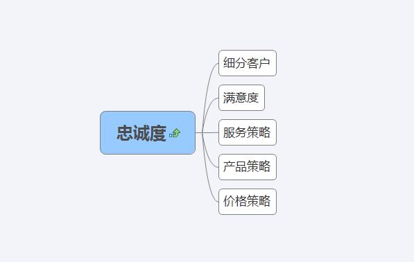 微信營銷的七種模式，社交媒體推廣的多樣化策略