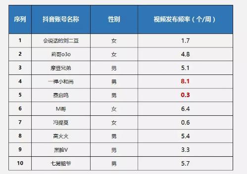 抖音500萬粉絲一條廣告費(fèi)多少（抖音擁有五百萬關(guān)注者時(shí)，一條廣告的平均收入是多少？）