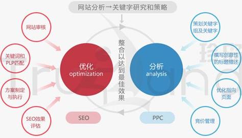 SEO优化，seo运营