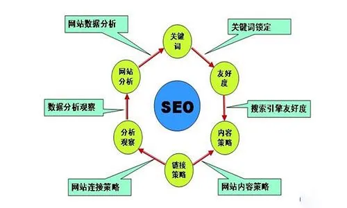 seo如何優(yōu)化SEO優(yōu)化方法有哪些