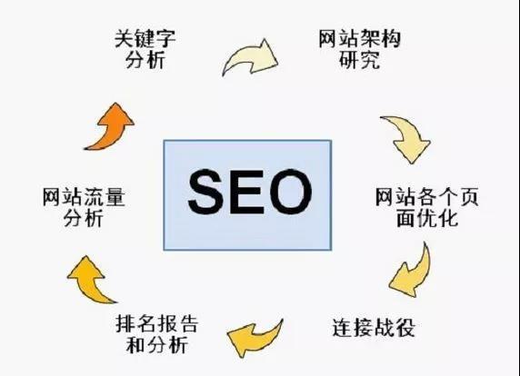 SEO策略實(shí)施，seo的工作內(nèi)容