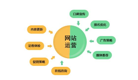 廣告優(yōu)化運營，營銷策略調(diào)整