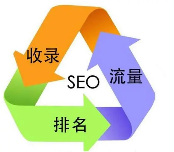 seo優(yōu)化怎么做快速排名？