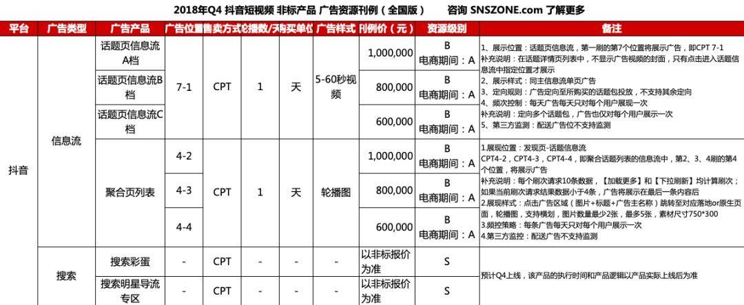 TikTok视频广告预算（抖音信息流广告费用）