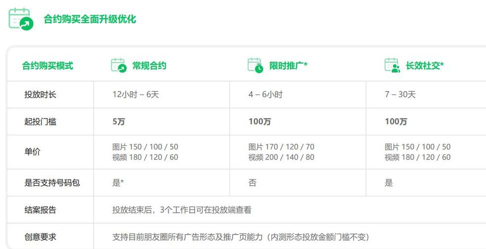 微信廣告推廣預(yù)算，微信朋友圈廣告費用