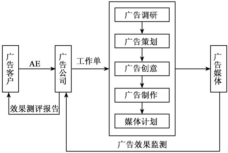 數(shù)字營(yíng)銷策略的常規(guī)步驟，新媒體廣告投放的一般流程