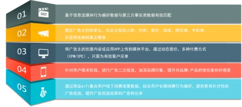精准广告投放的三个阶段，精准广告投放的投放流程