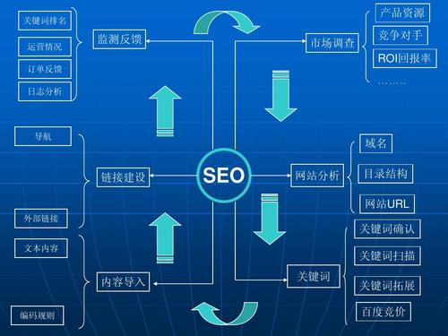 seo優(yōu)化怎么收費，SEO服務費用結(jié)構(gòu)