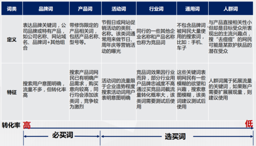 競價(jià)怎么優(yōu)化關(guān)鍵詞（如何提高搜索引擎排名）